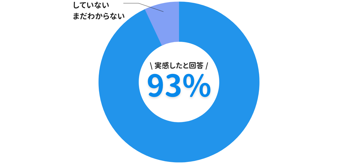 グラフ３